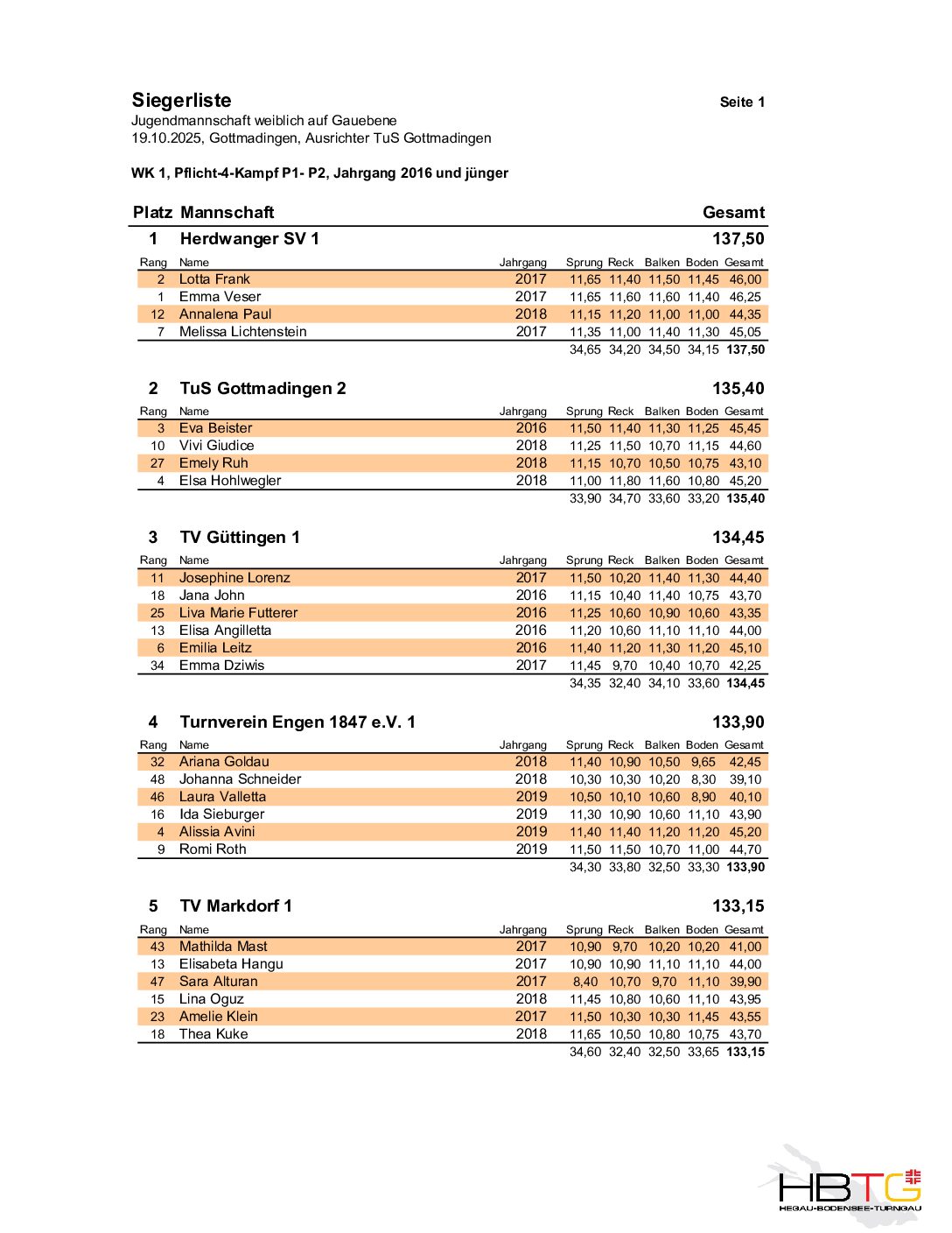 Jugendmannschaft-WK-weiblich-2025_Siegerlisten