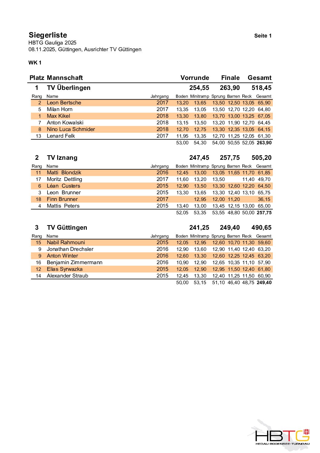 2025_Gauliga_Männer_Siegerliste_Finale