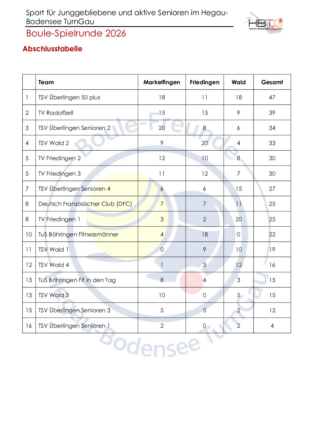 Siegerlisten Finalrunde 2026